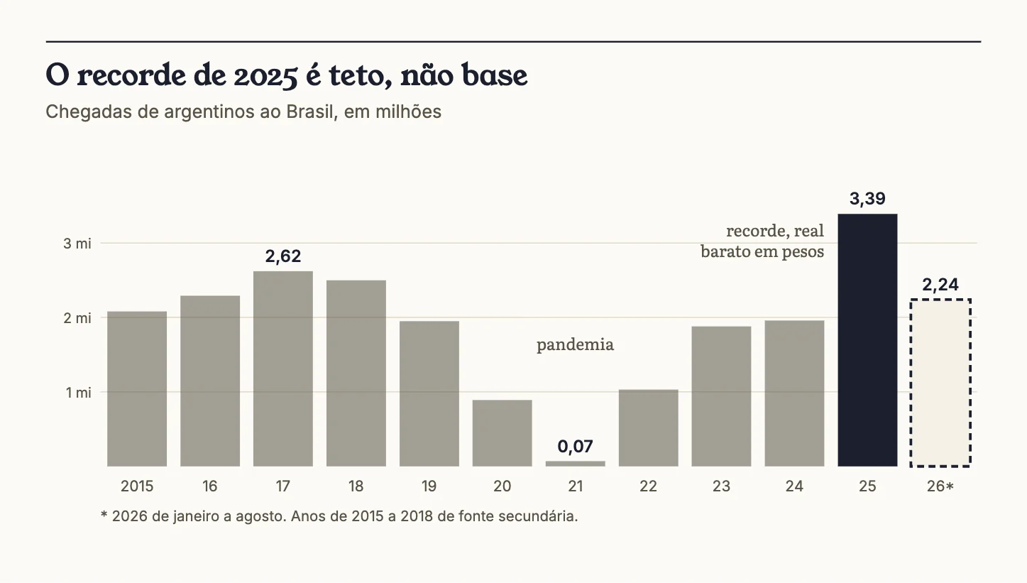 Barras com as chegadas de argentinos ao Brasil de 2015 a 2026: pico de 3,39 milhões em 2025 e 2,24 milhões de janeiro a agosto de 2026.