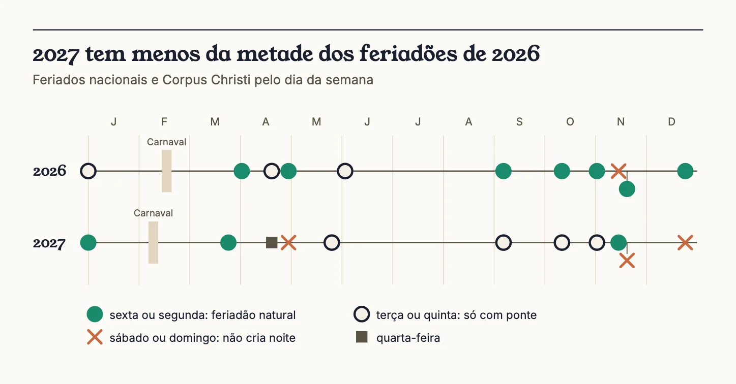 Linha do tempo de 2026 e 2027 com os feriados nacionais marcados pelo dia da semana: sete feriadões naturais em 2026 e três em 2027.