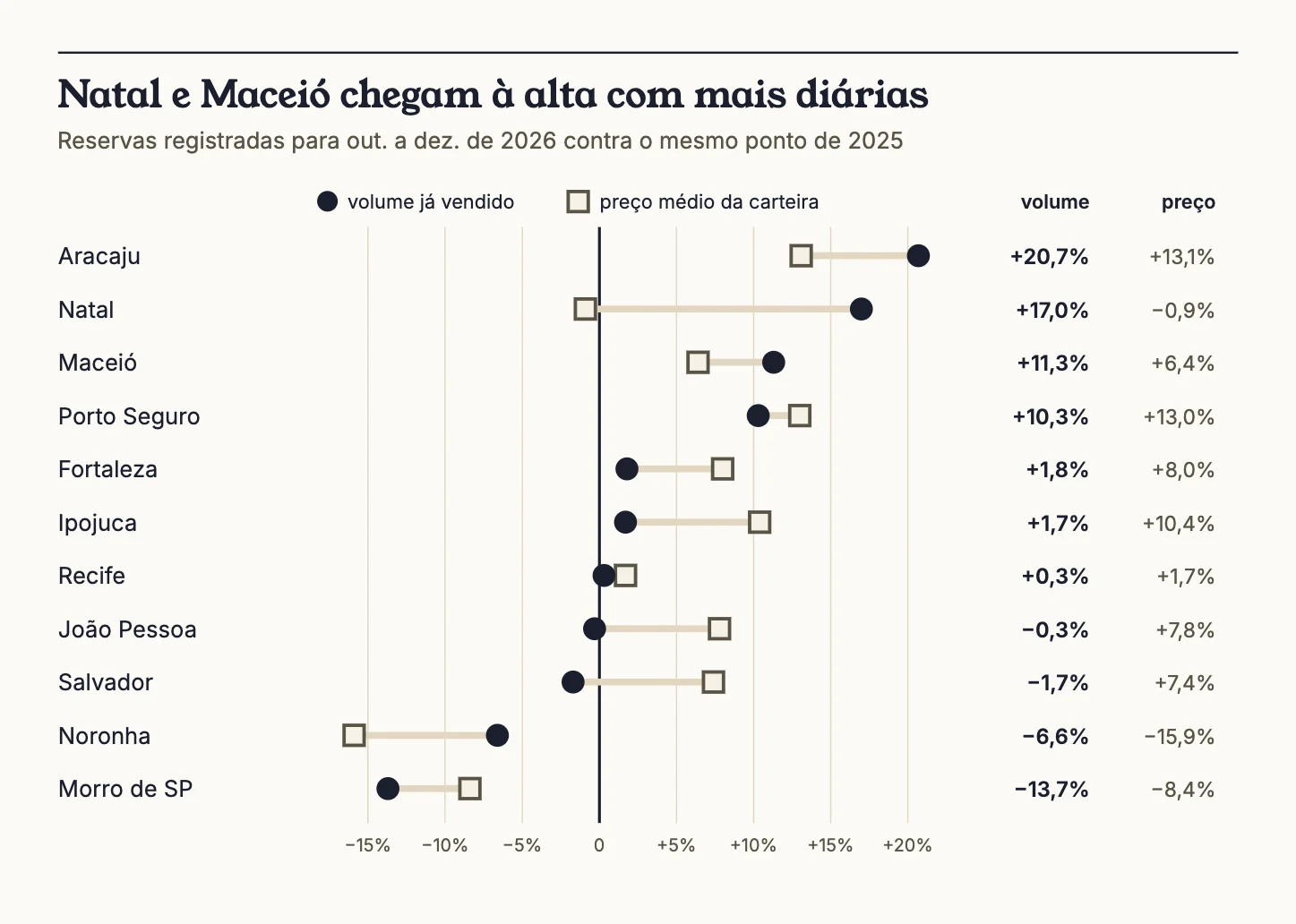 Diárias já reservadas para outubro a dezembro contra o mesmo ponto de 2025: Aracaju mais 20,7%, Natal mais 17,0%, Maceió mais 11,3%, Porto Seguro mais 10,3%. Quedas em Noronha e Morro de São Paulo.