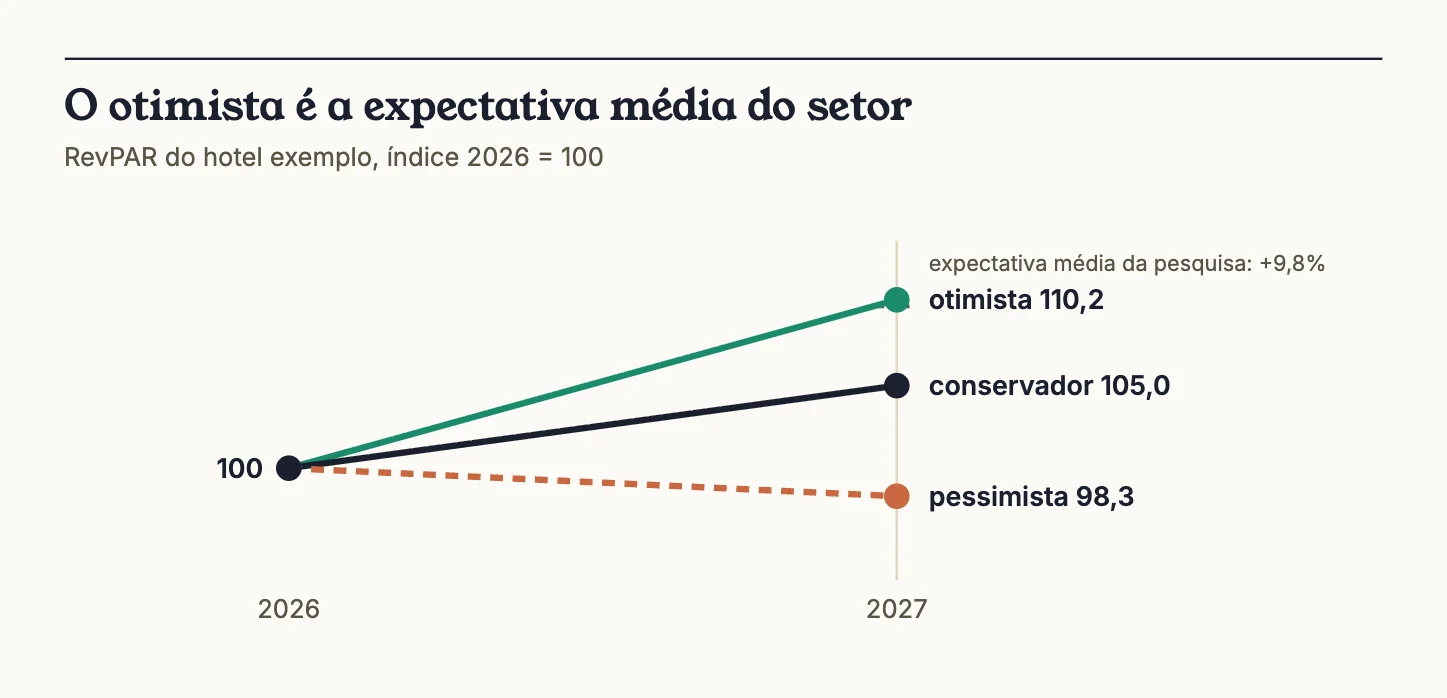 RevPAR do hotel exemplo em índice: 98,3 no pessimista, 105,0 no conservador e 110,2 no otimista, com a expectativa média da pesquisa de 9,8% marcada perto do otimista.