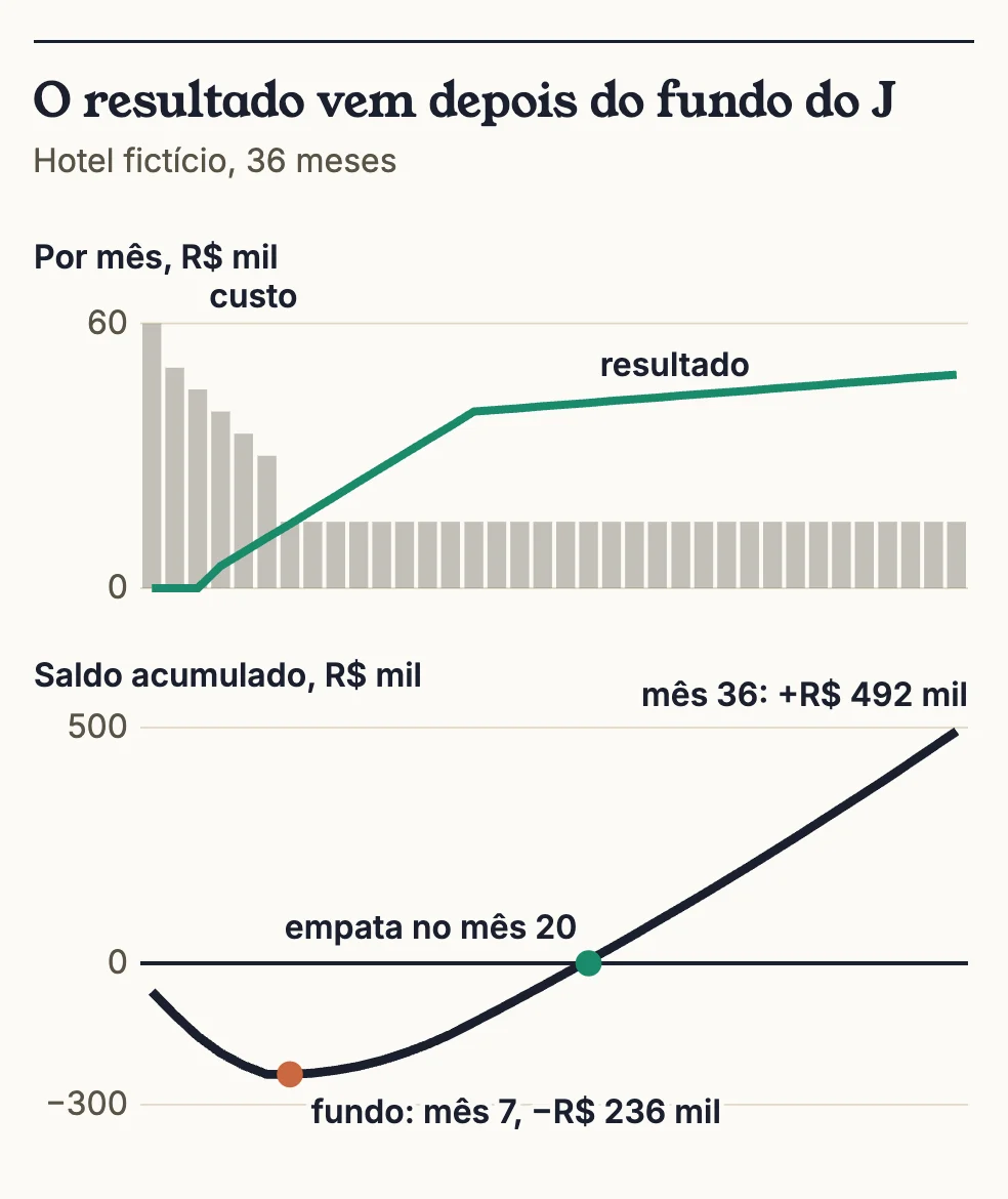 Curva J de um hotel fictício em 36 meses: custo alto nos seis primeiros meses, resultado crescendo a partir do mês 4, saldo acumulado no fundo de 236 mil reais no mês 7, empate no mês 20 e 492 mil reais positivos no mês 36.