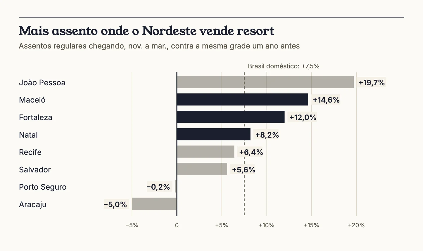 Barras horizontais com a variação de assentos de novembro a março por aeroporto: João Pessoa mais 19,7%, Maceió mais 14,6%, Fortaleza mais 12,0%, Natal mais 8,2%, Recife mais 6,4%, Salvador mais 5,6%, Porto Seguro menos 0,2% e Aracaju menos 5,0%.